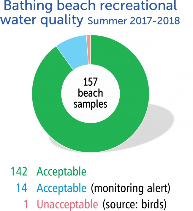 Bathing beach recreational water quality summer 2017-2018