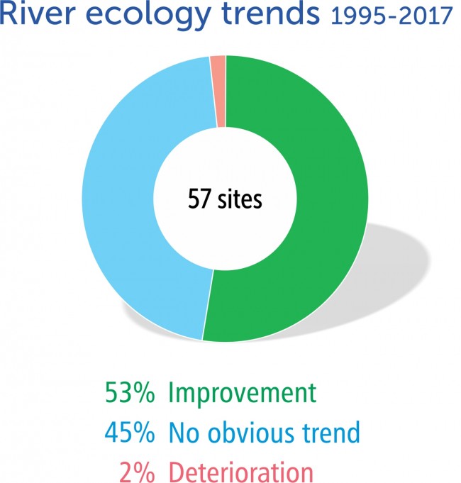 River ecology trends 1995-2017