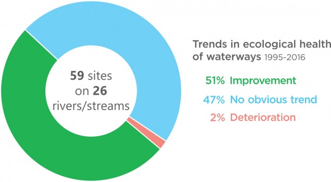 Trends in  the ecological health of waterways. 