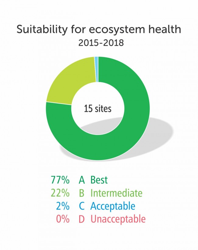 Suitability for ecosystem health 2015-2018