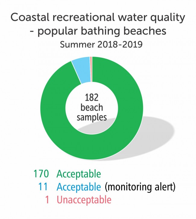Coastal recreational water quality - popular bathing beaches summer 2018-2019