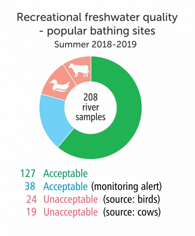 Recreational freshwater quality - popular bathing sites summer 2018-2019