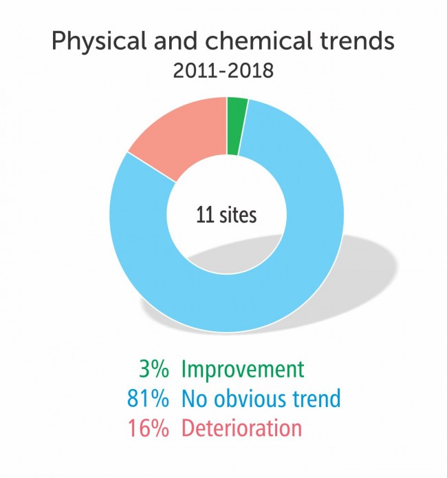 Physical & chemical trends 2011-2018
