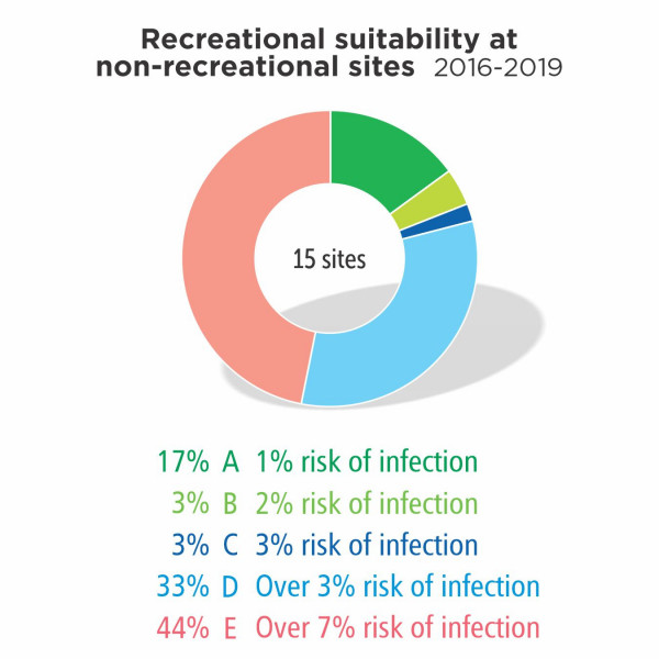 Recreational suitablity at non-recreational sites 2016-2019