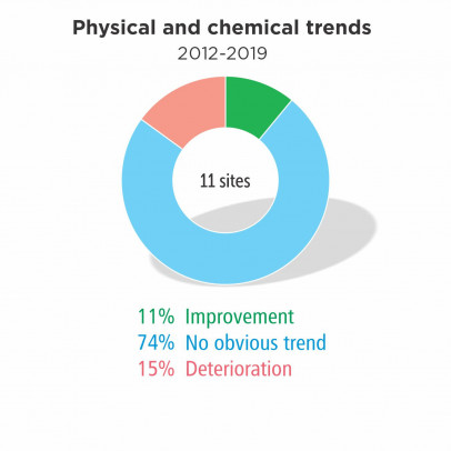 Physical & chemical trends 2012-2019